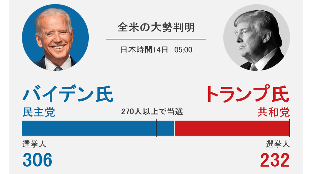 オバマ氏、1回の選挙でアメリカの「真実の腐敗」は止まらない BBC