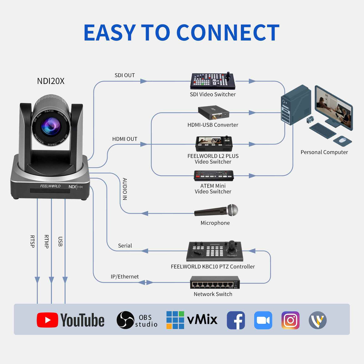 FEELWORLD NDI20X Simultaneous SDI HDMI NDI IP Live Stream PTZ