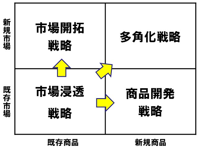 自社の進むべき方向性』 経営戦略3/4 | 経営者・管理職のための経営資料