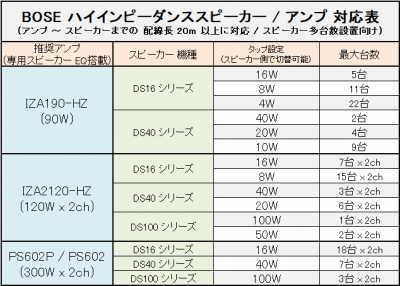 BOSE スピーカー アンプ 対応表 (ハイインピーダンスの場合