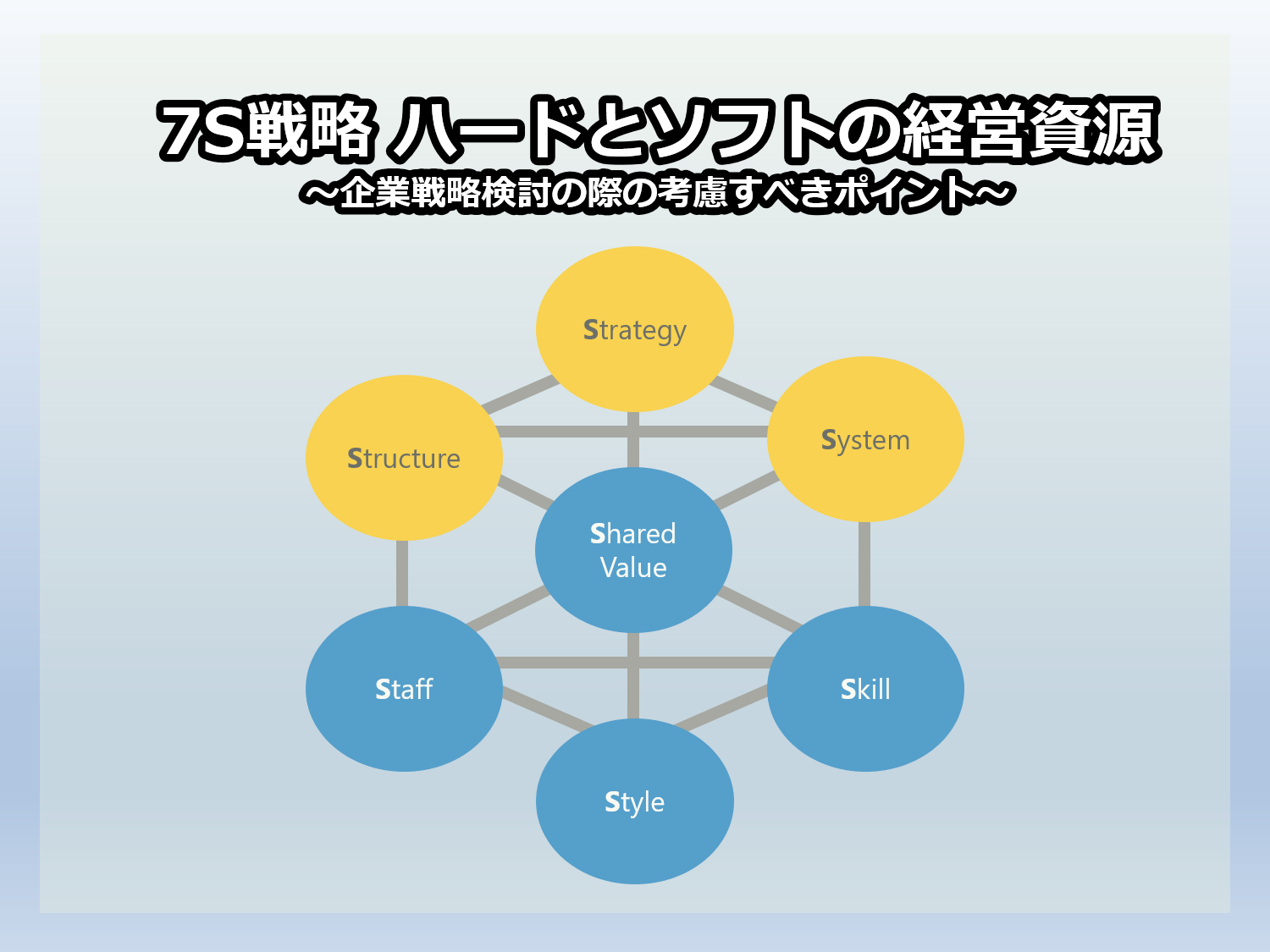 7S戦略 ハードとソフトの経営資源～企業戦略検討の際の考慮すべき