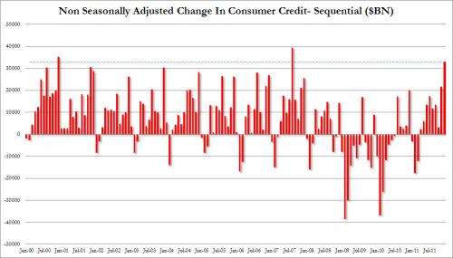 The Stated Truth » Consumer Credit Soars By Third Highest Ever