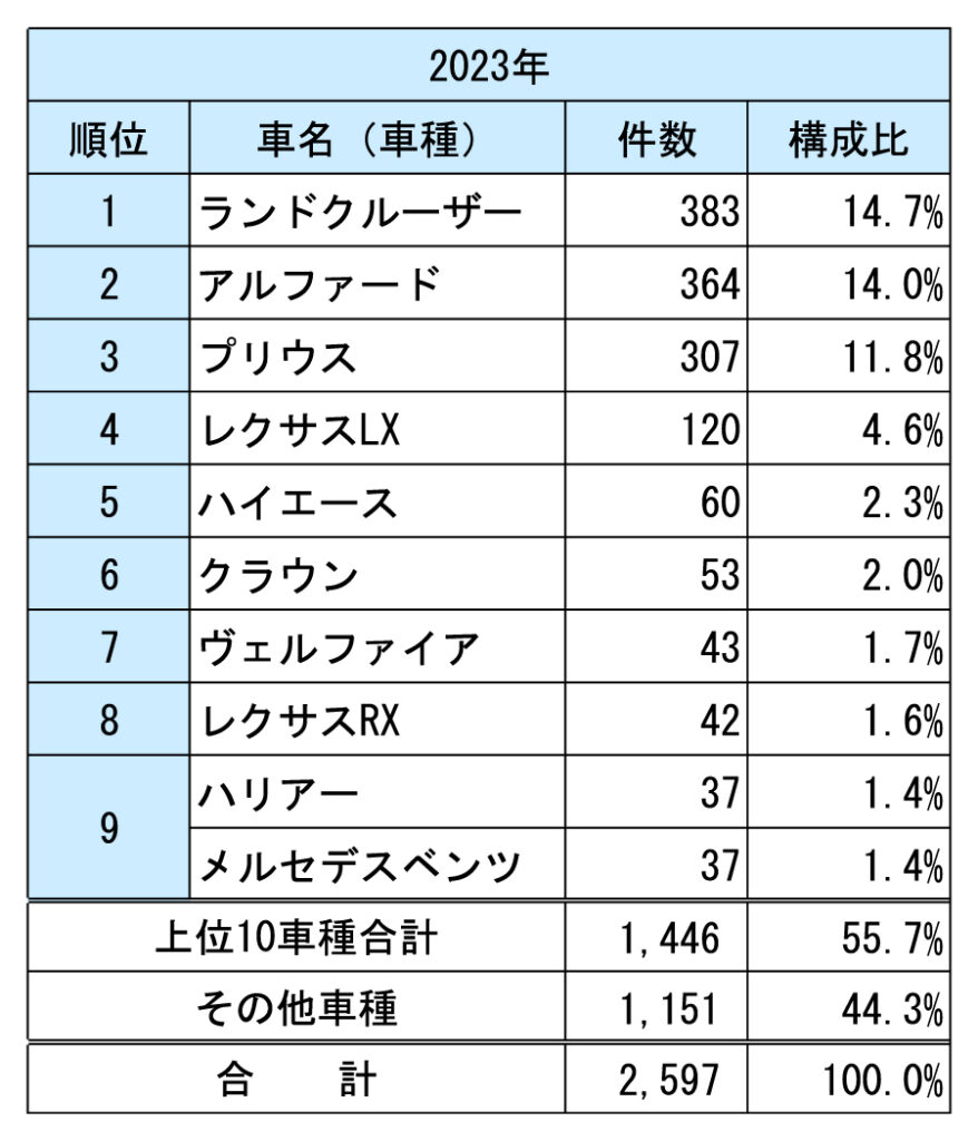 盗難の多い車種に幅広く対応〜 大切な愛車を盗難から守るための強固な