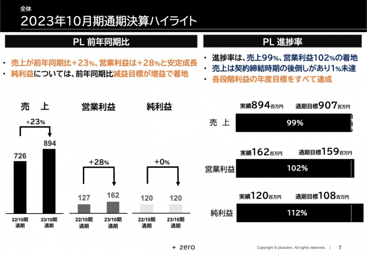 pluszero、売上高・営業利益ともに前年比20%超えの安定的な成長を実現