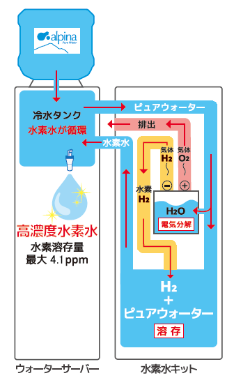 水素水サーバー | 水の通販・宅配ならアルピナウォーター宮城（仙台