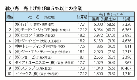 靴・バッグ・資材 売上げ上位290社
