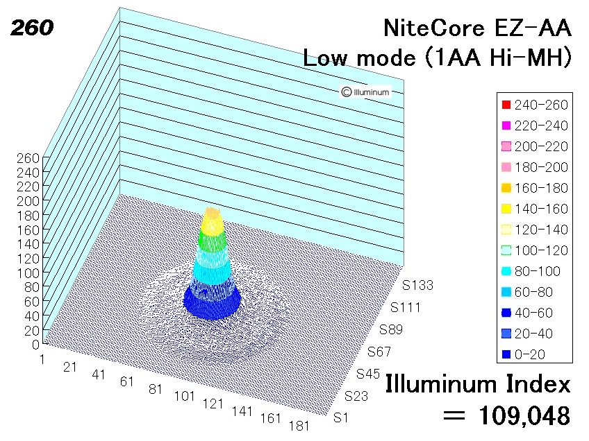 NiteCore EZ-AA （データー編）: 週刊：LEDライト