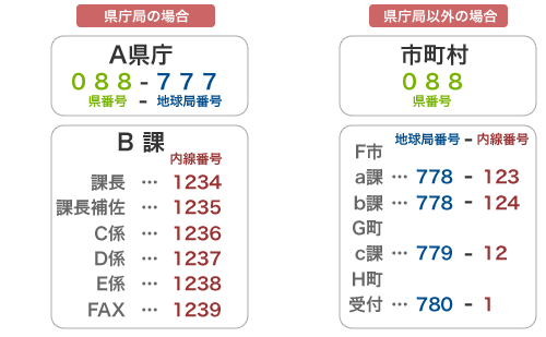 衛星電話のかけ方 | 衛星電話番号簿 | 一般財団法人 自治体衛星通信機構