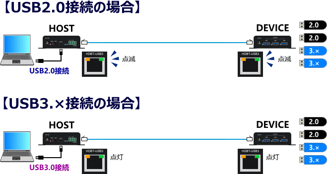 USB5Gbpsの転送速度はLANケーブルで100m延長・USB3.2Gen1/USB2.0/1.1