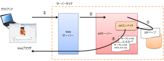 JSPとは ｜ Javaサーブレット開発入門 - わかりやすい図解解説