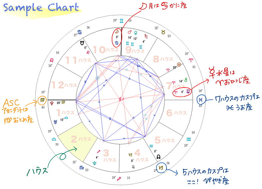ホロスコープの読み方 (1/4) | ターラの占星術 & タロット