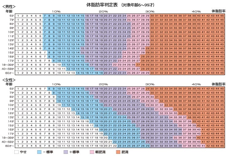 体組成計の測定項目の見かたについて | タニタ