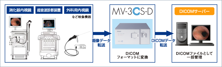 システム概要 - DICOM対応 静止画/動画レコーダー標準モデル MV-3CS-D
