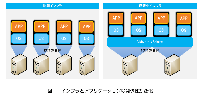 仮想環境をITILで運用する | VMware vSphereの運用課題と解決策