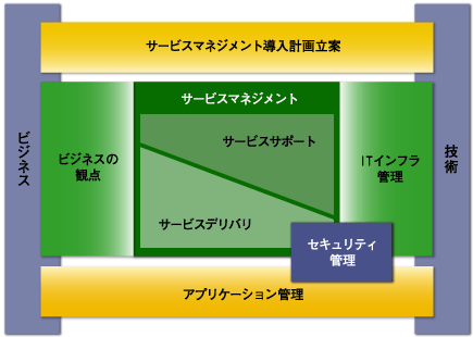 第1回：サービスサポート〜OpenViewを中心としたITIL運用基盤の構築と