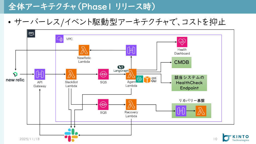 CNDW2025】アラート起点の原因分析をAIで標準化するKINTO