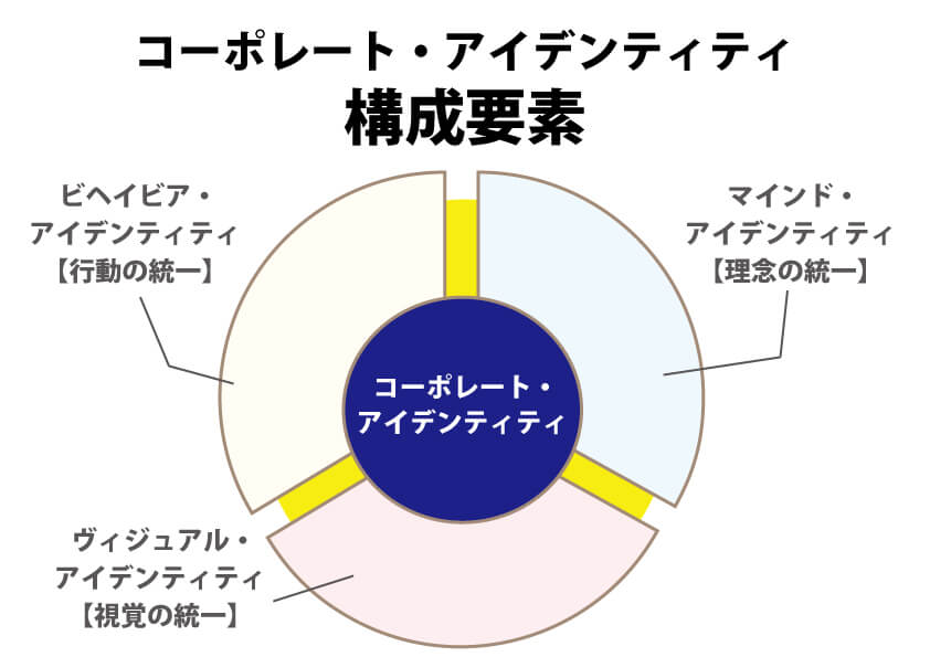 コーポレート・アイデンティティを確立して企業の存在価値を高める
