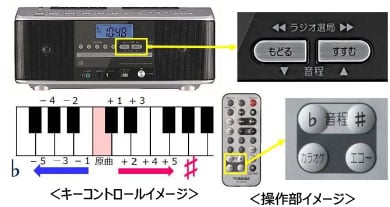 TY-CDW990/TY-CDX91 | 新製品情報/更新情報 | 東芝ライフスタイル株式会社