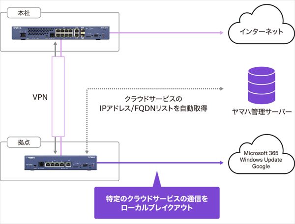 楽天市場】ヤマハ YAMAHA ギガアクセスVPNルーター RTX840 利用拡大