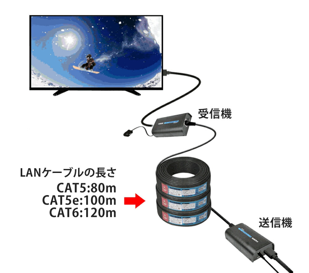 楽天市場】HDMI延長器 HDMI中継器 HDMIエクステンダー HDMIリピーター