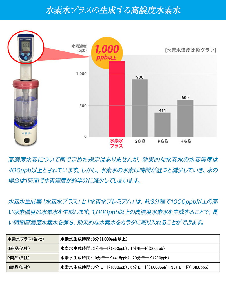 楽天市場】水素水プラス 水素水PLUS 水素水生成器 携帯水素水生成器 高