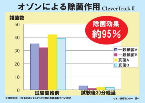 楽天市場】【保証付き】クレバートリック2 空気清浄 脱臭器 イオン式