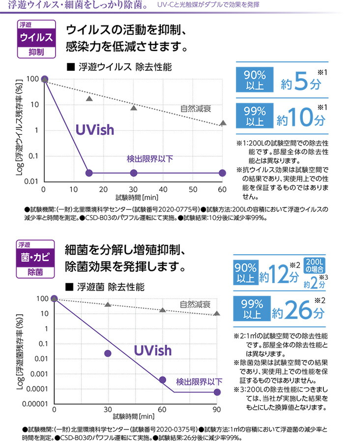 楽天市場】東芝 ウイルス抑制・除菌脱臭用UV−LED＋光触媒装置