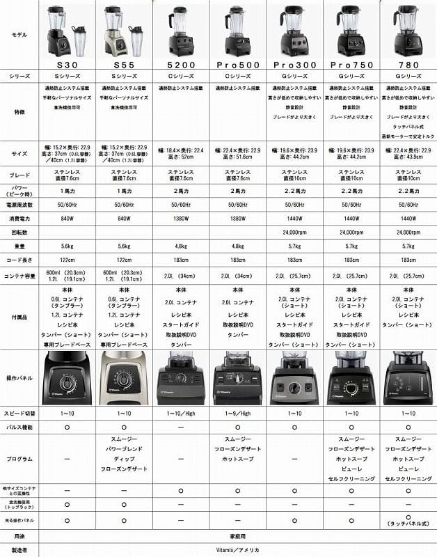 楽天市場】Vitamix tnc5200のアメリカ版 バイタミックス ブラック vita