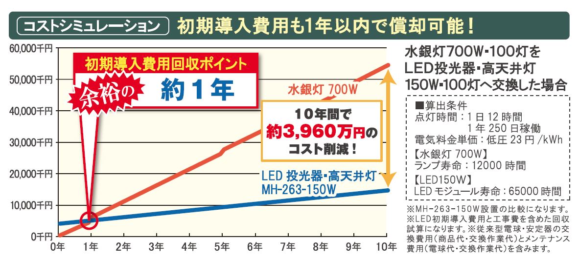 楽天市場】LED投光器・高天井灯 水銀灯700W相当 昼白色 MH-263-150W