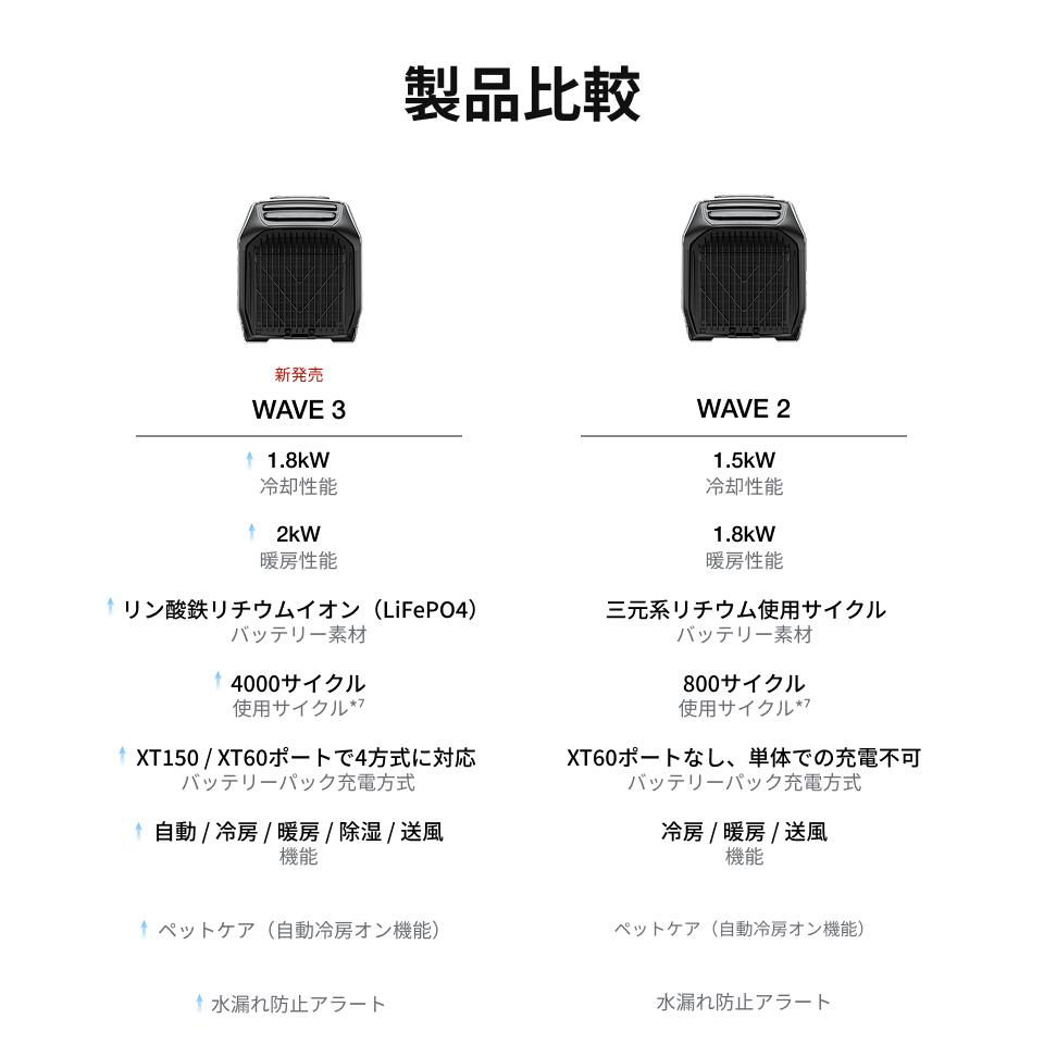 楽天市場】【クーポン利用で104,951円 3/4 20:00~】EcoFlow WAVE 3