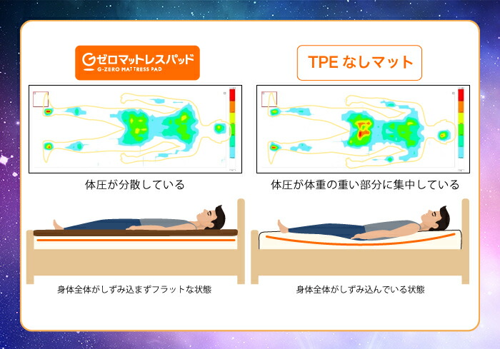 楽天市場】シングルサイズ Gゼロマットレスパッド : 協和工業 楽天市場店