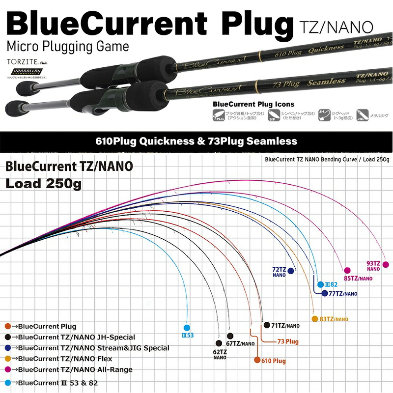 楽天市場】ヤマガブランクス ブルーカレント610 プラグクイックネス