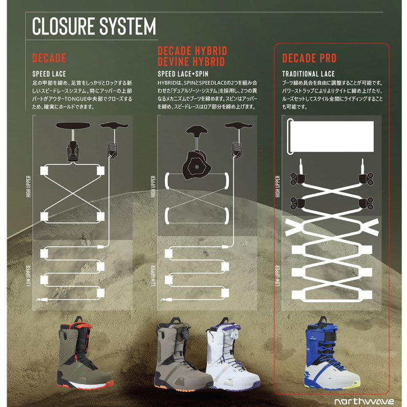 楽天市場】ノースウェーブ スノーボード ブーツ ディケイドプロ North