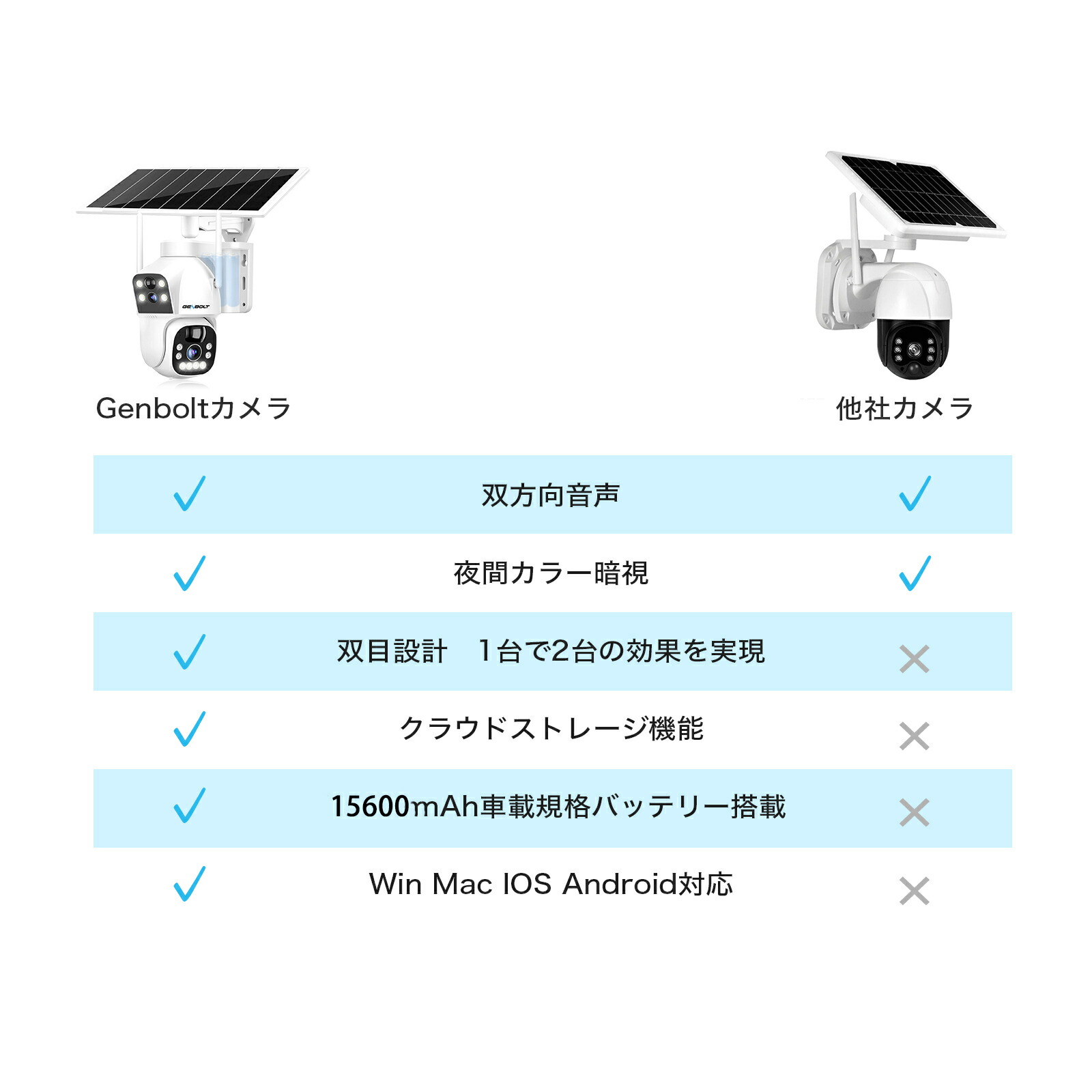 楽天市場】双目2.5K 防犯カメラ ワイヤレス 屋外 ソーラー 工事不要