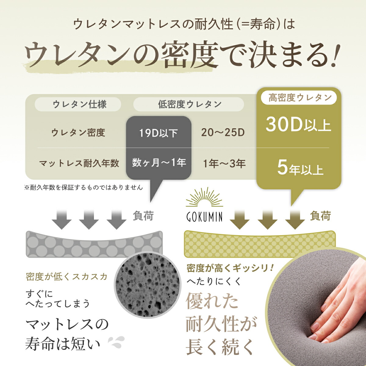 楽天市場】【楽天1位】 GOKUMIN マットレス プレミアム低反発 厚さ5cm