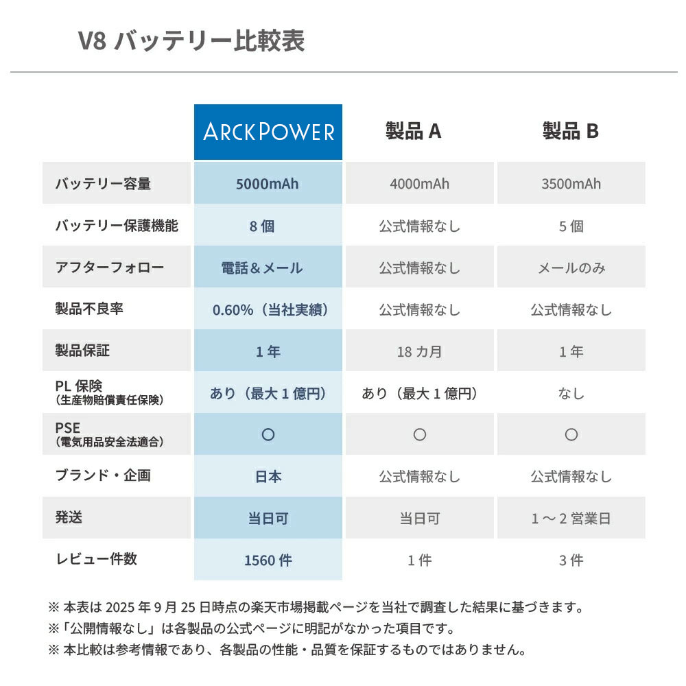 楽天市場】【3/4-11 10%オフ】ダイソン v8 バッテリー 大容量5000mAh