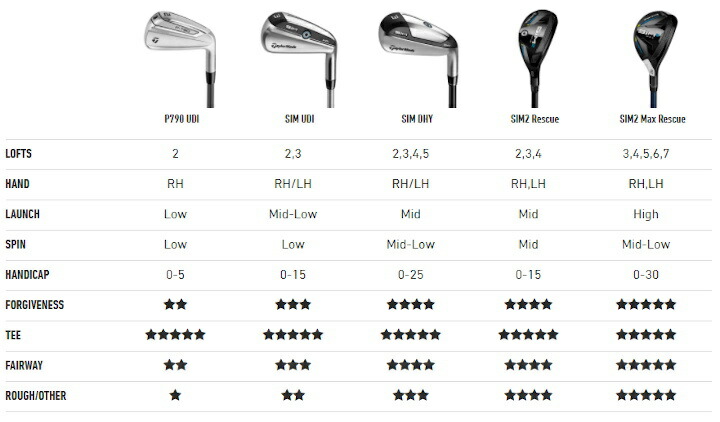 楽天市場】右用 テーラーメイド 2021年 SIM2 MAX レスキュー