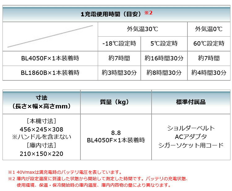 楽天市場】マキタ 充電式保冷温庫 7L 40Vmax オリーブ【CW003GZO】本体