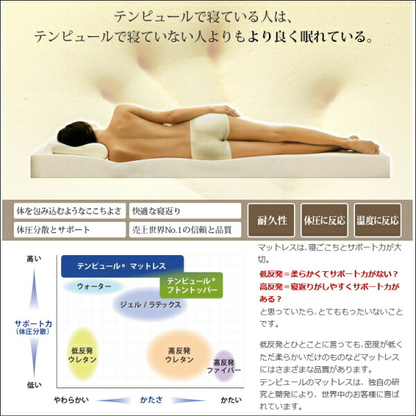 楽天市場】TEMPUR[テンピュール]低反発敷き布団 フトンデラックス