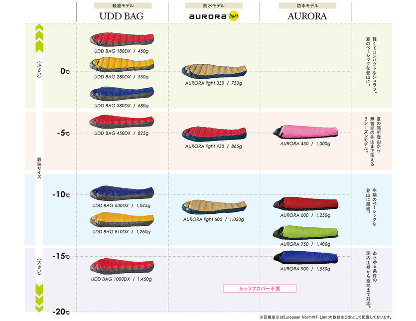 楽天市場】NANGA ナンガ シュラフ 寝袋 超撥水 ウルトラ ドライ ダウン