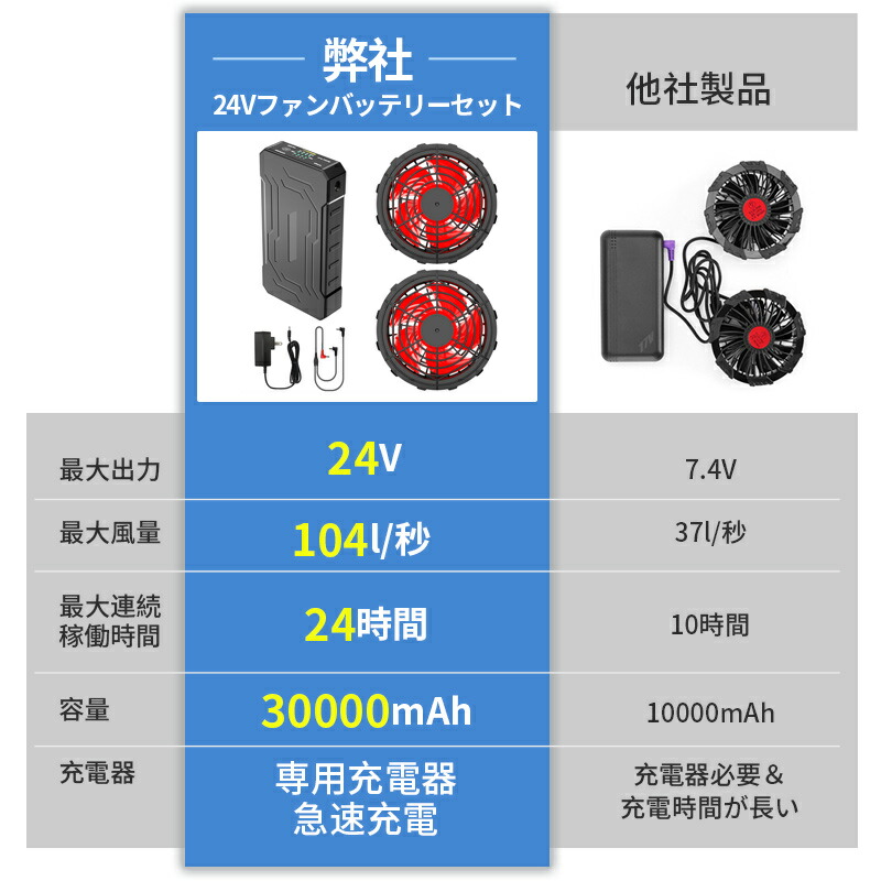 楽天市場】青空 調 服2色 バッテリー ファンセット 4段階調節 空調