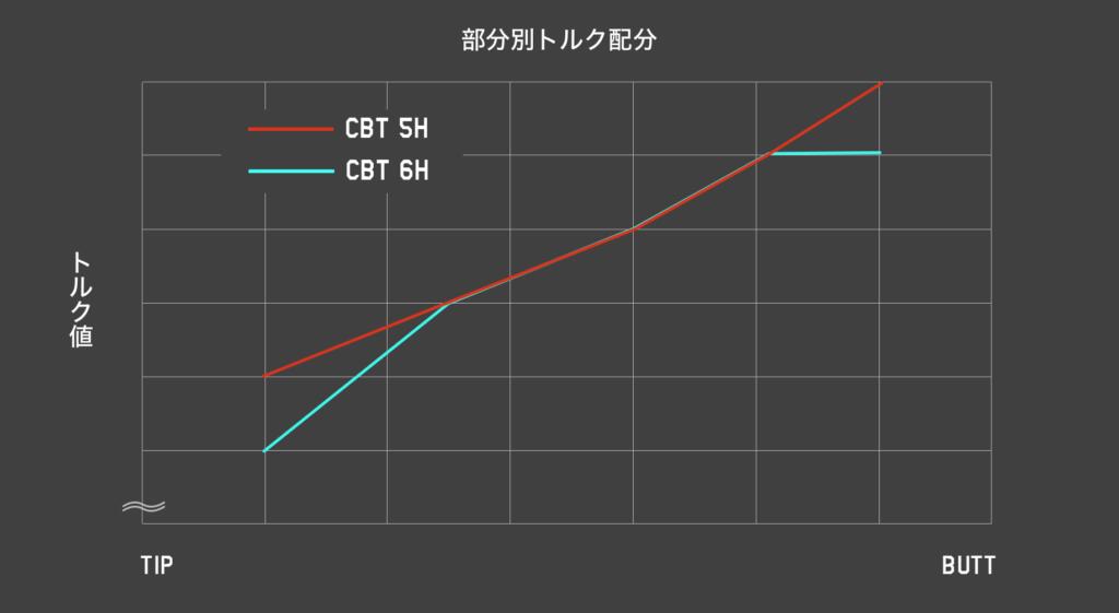 楽天市場】【公式】フリーフレックス シャフト ドライバー用 スリーブ