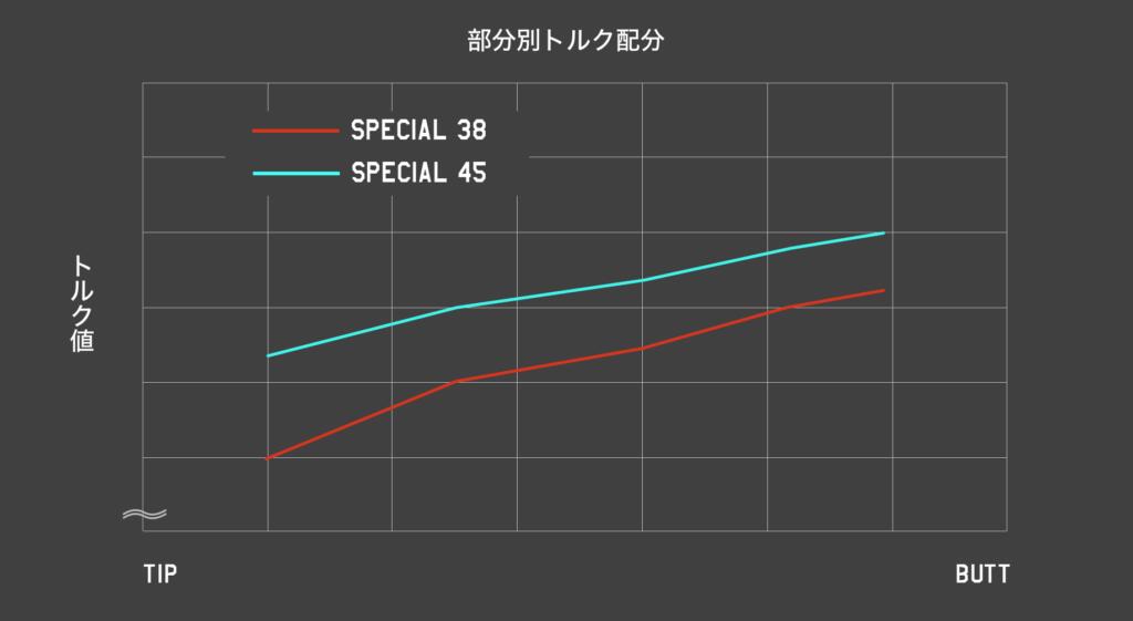 楽天市場】【公式】フリーフレックス シャフト ドライバー用 スリーブ