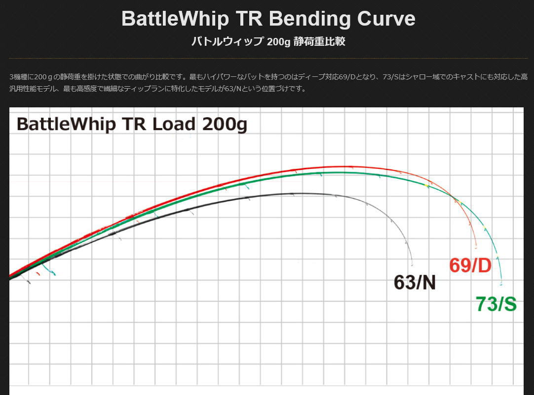 楽天市場】【即納】YAMAGA Blanks(ヤマガブランクス)BattleWhip TR 63