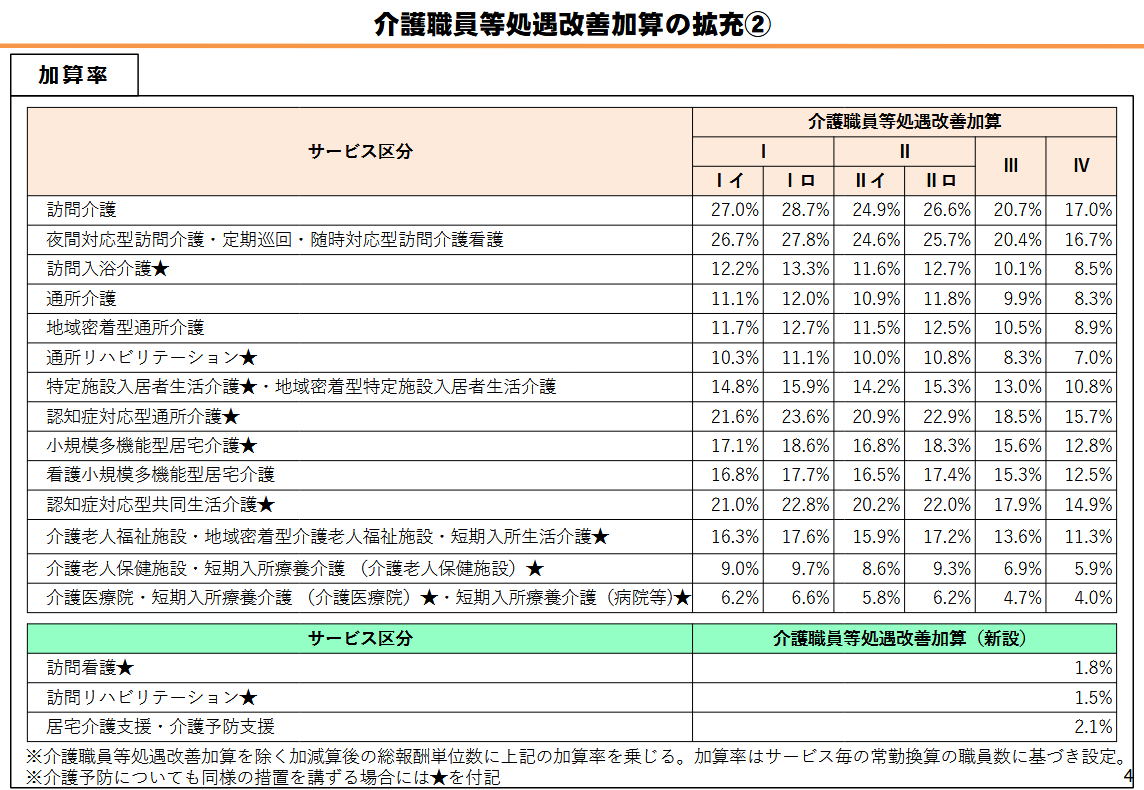 全容解説】令和8年度「介護職員等処遇改善加算の拡充」 - お知らせ