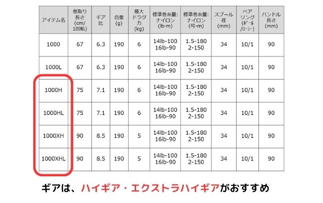 最新】シーバスにおすすめなベイトリール10選！コスパ最強リールを徹底