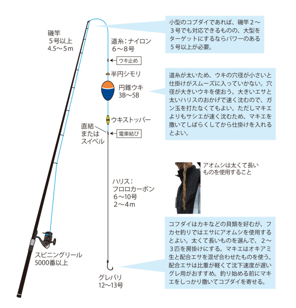 コブダイ釣りの仕掛けや釣り方紹介 フカセ釣り＆カブセ釣り | 釣りぽ