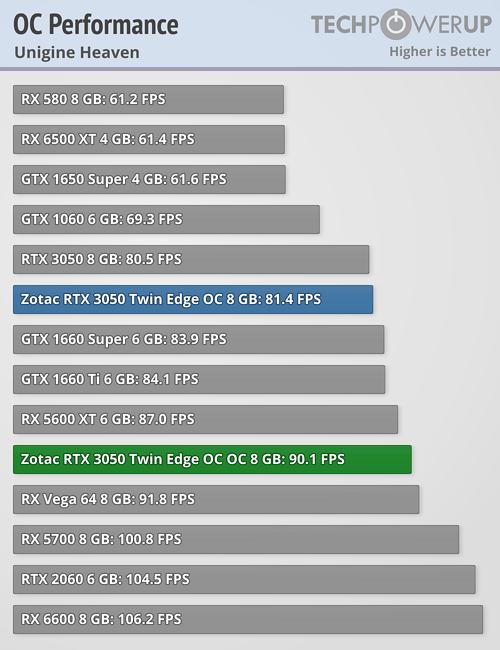 Zotac GeForce RTX 3050 Twin Edge OC Review - Overclocking & Power