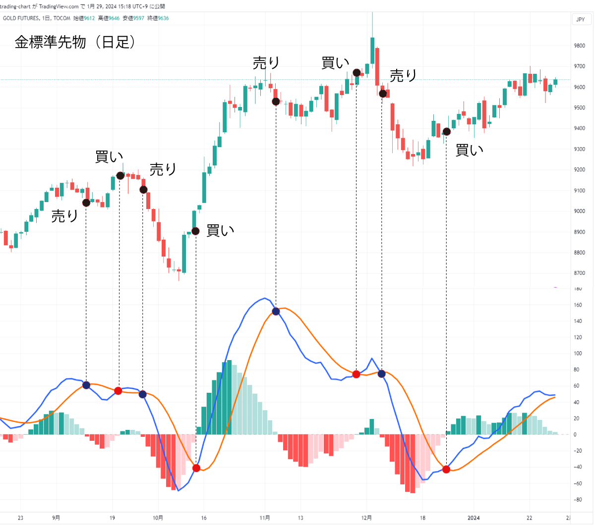MACD（マックディー）とは｜テクニカル分析に特化した相場情報