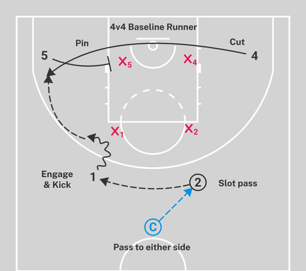 Small-sided Games for Teaching Basketball Zone Offense Concepts